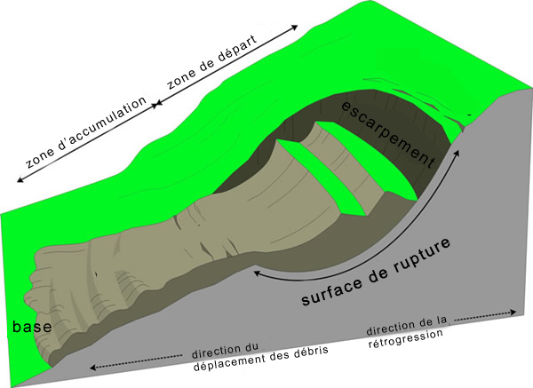 Comprendre le glissement de terrain