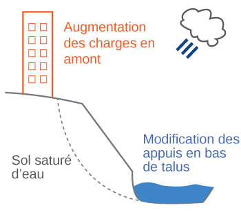 Facteur de glissement : l'augmentation des charges