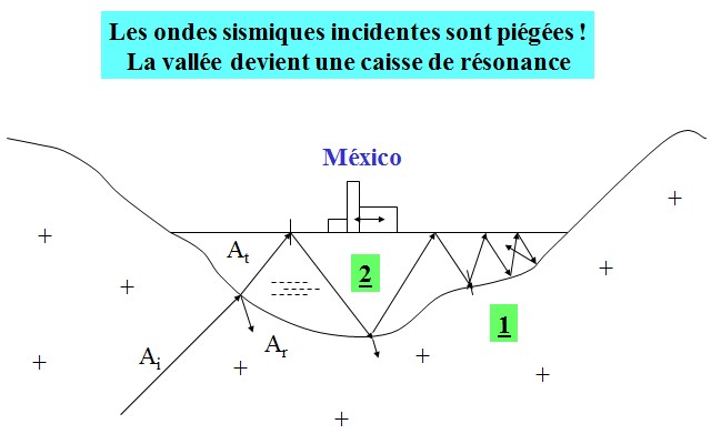 effet de site mexico : cuvette alluvionnaire