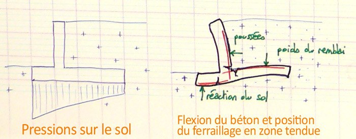 Les différents types de soutènement