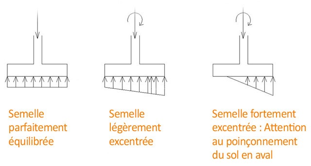 Règles à respecter pour construire un mur de soutènement