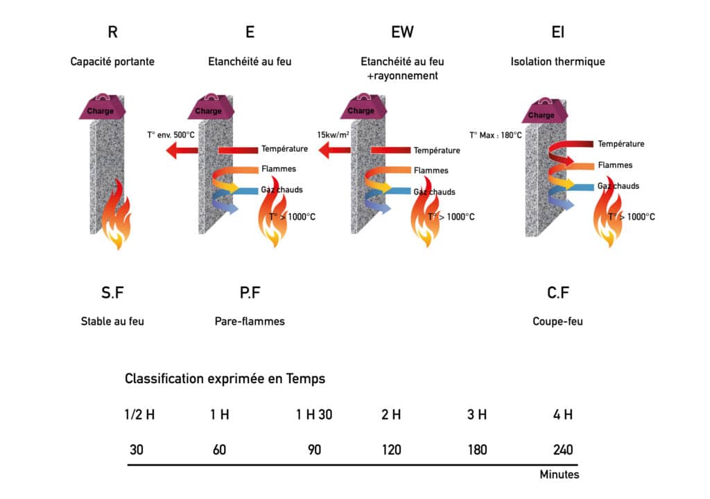 Schéma de résistance au feu des matériaux
