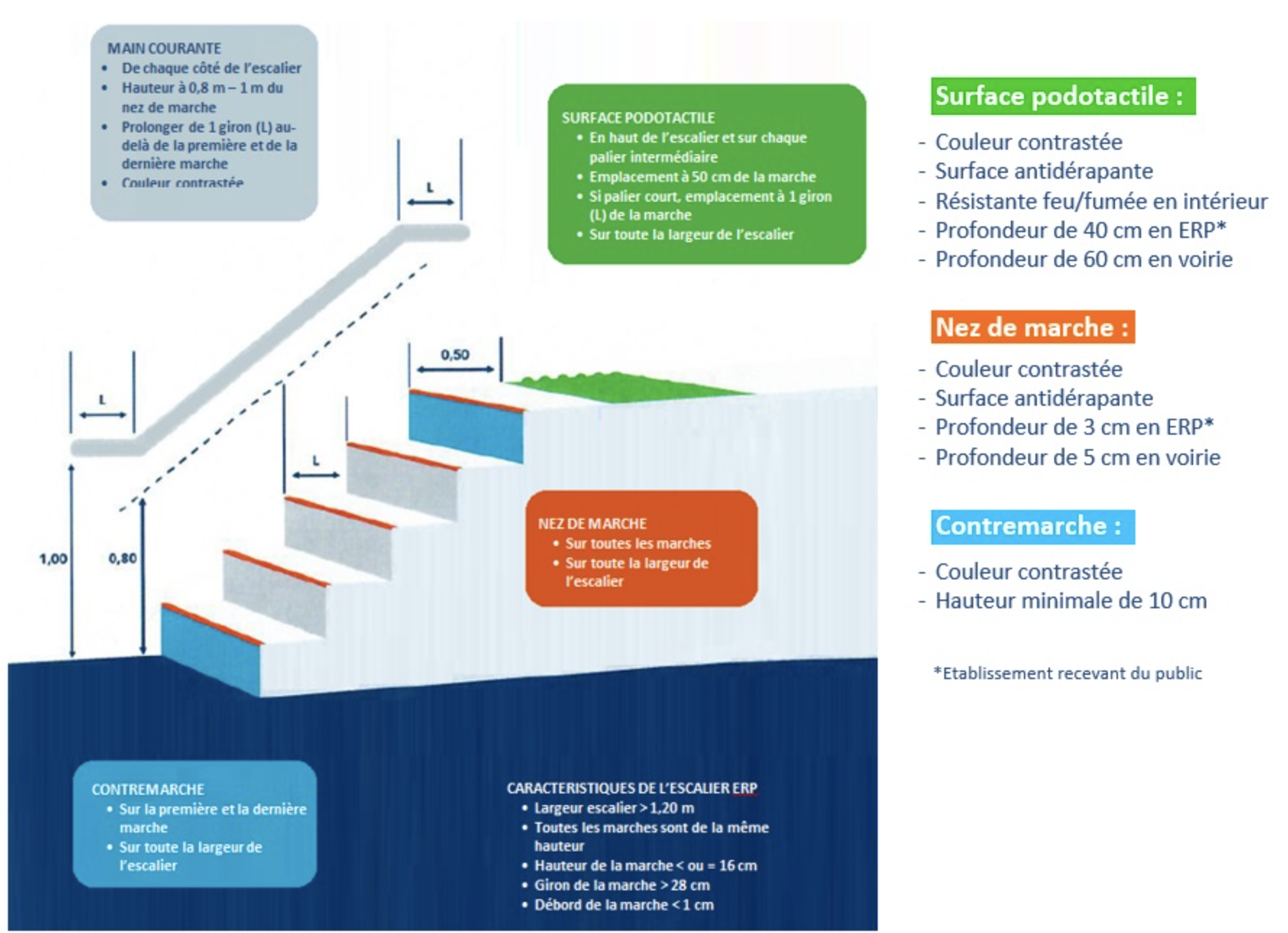 Norme Main Courante Escalier - ERP PMR et résidentiel - Metalenstock -  Metalenstock